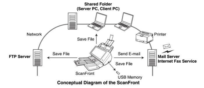 Canon scanfront 400 scanner network diagram